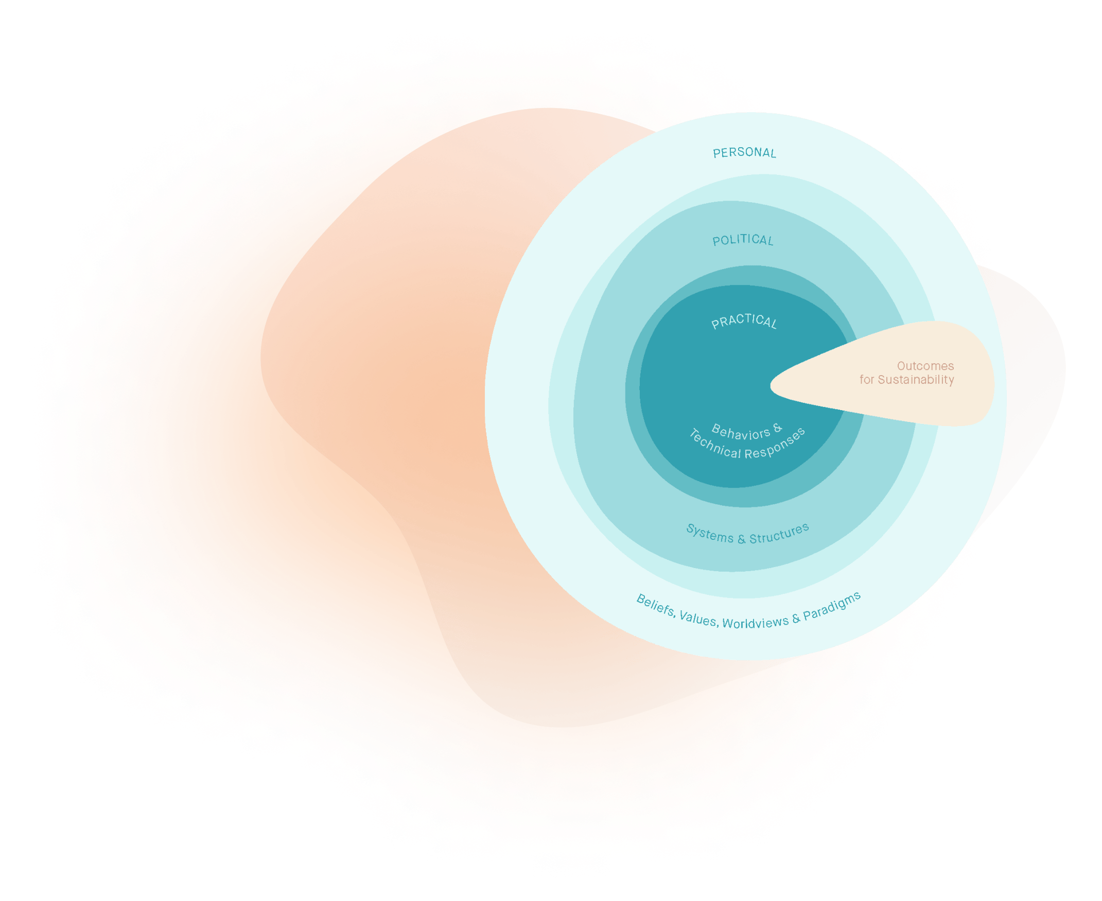 Outcomes for sustainability illustration